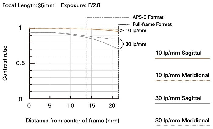 Tamron 35mm F2.8 Di III RXD Sony E Lens