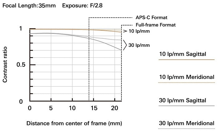 Tamron 35mm F2.8 Di III RXD Sony FE Lens